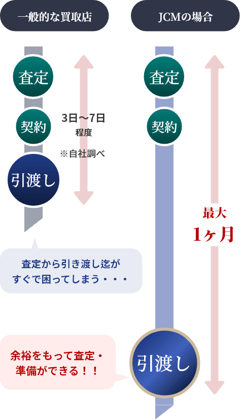 最大1か月保証！