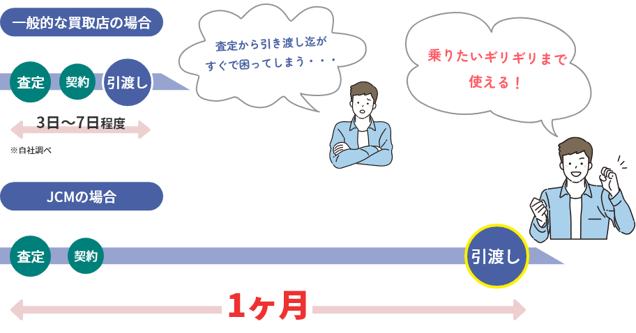 最大1か月保証！