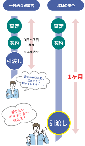 最大1か月保証！